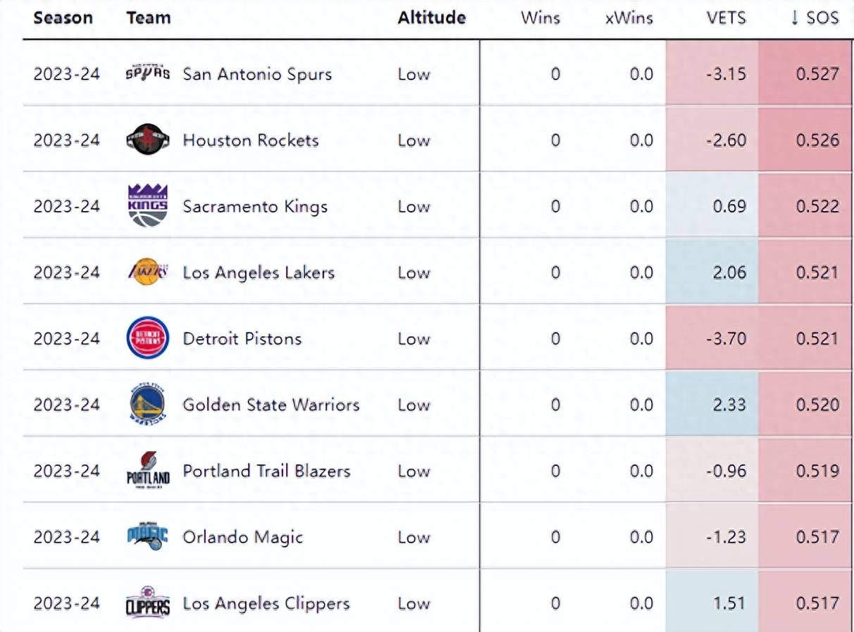 NBA赛程难度出炉：马刺最惨湖人第四难 快船飞行里程联盟第一