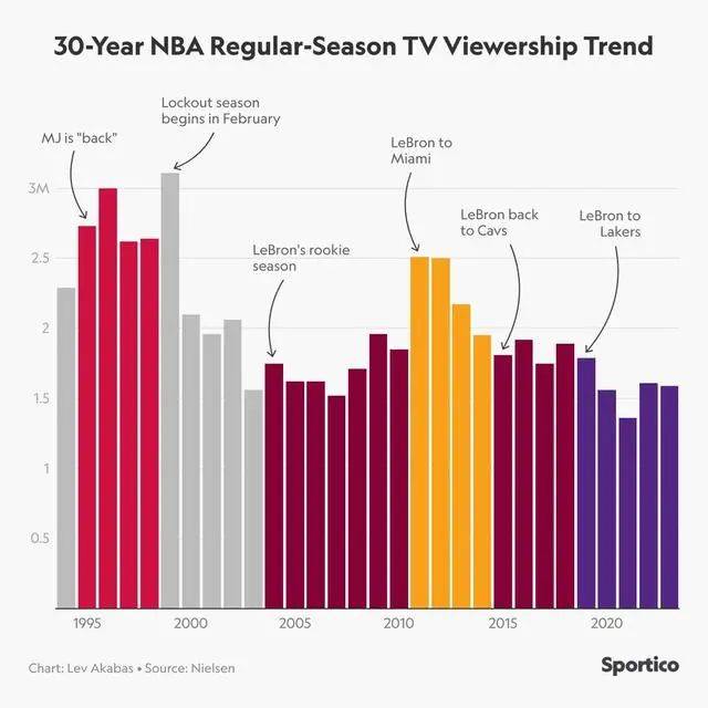 NBA官方控诉肖华恶行！如此荒唐十年，NBA大厦崩塌！