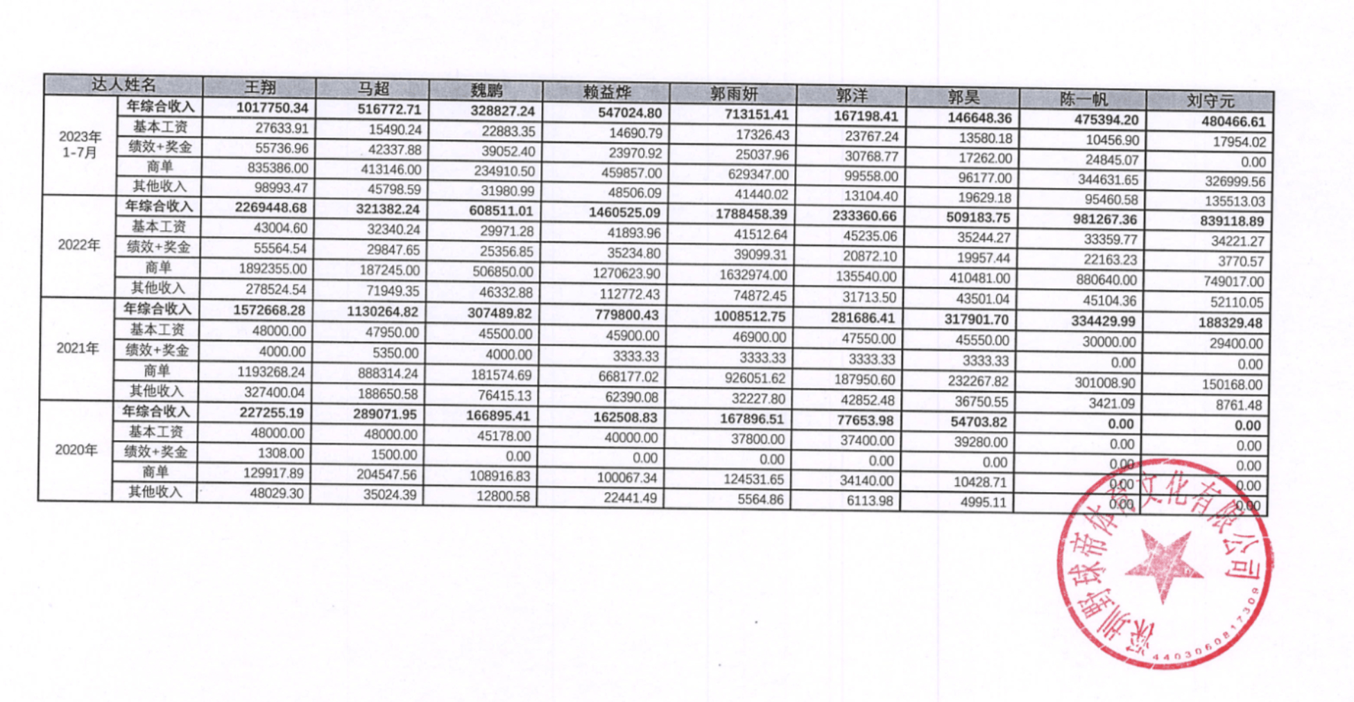 CBA球员:反转了？野球帝晒出收入列表CBA球员，网红赚得比CBA球员多！