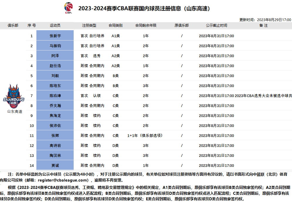 CBA:打开规则之门！CBA首位落选秀圆梦CBACBA，山东男篮奇葩操作创造历史