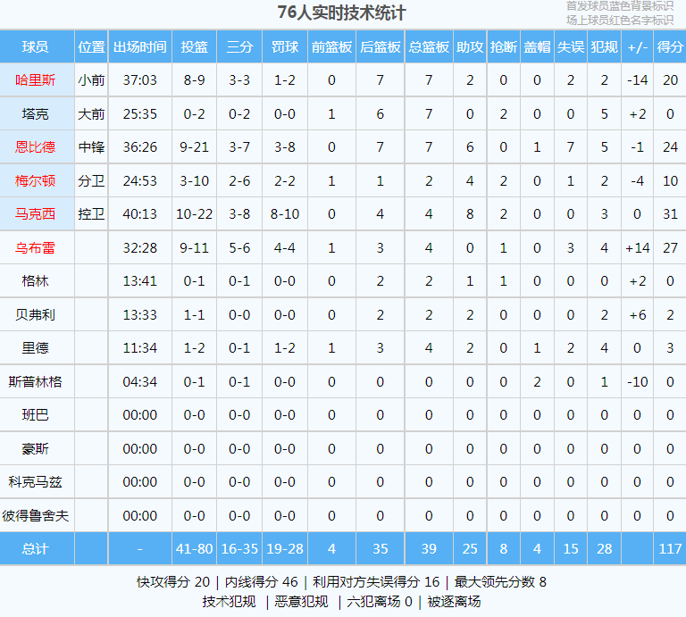 NBA:利拉德首秀39+8+4NBA！打破历史纪录！哈登惨遭NBA调查