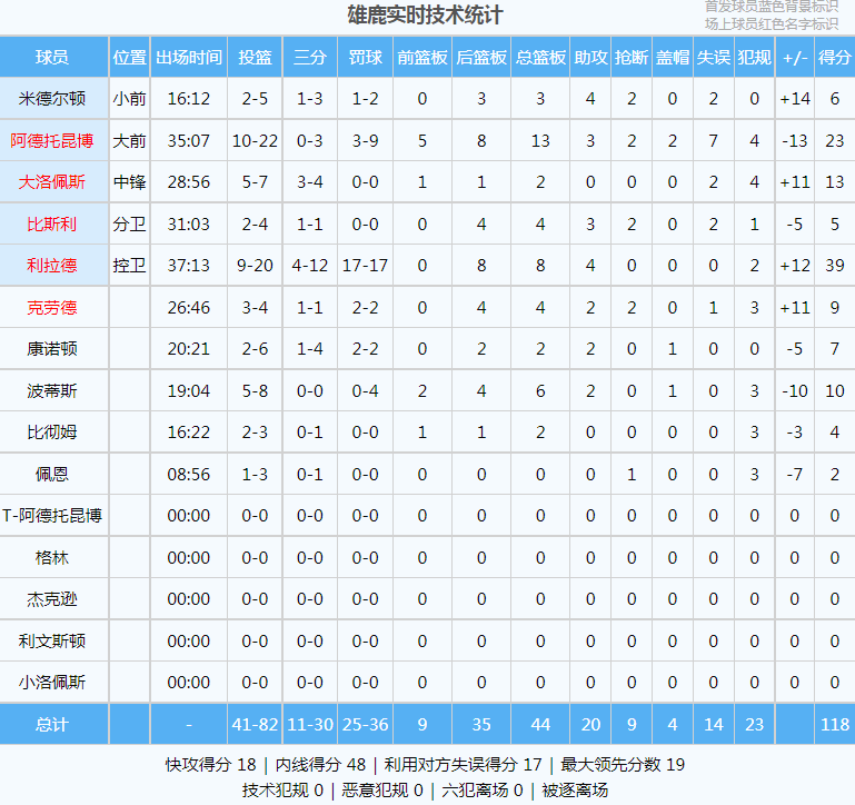 NBA:利拉德首秀39+8+4NBA！打破历史纪录！哈登惨遭NBA调查