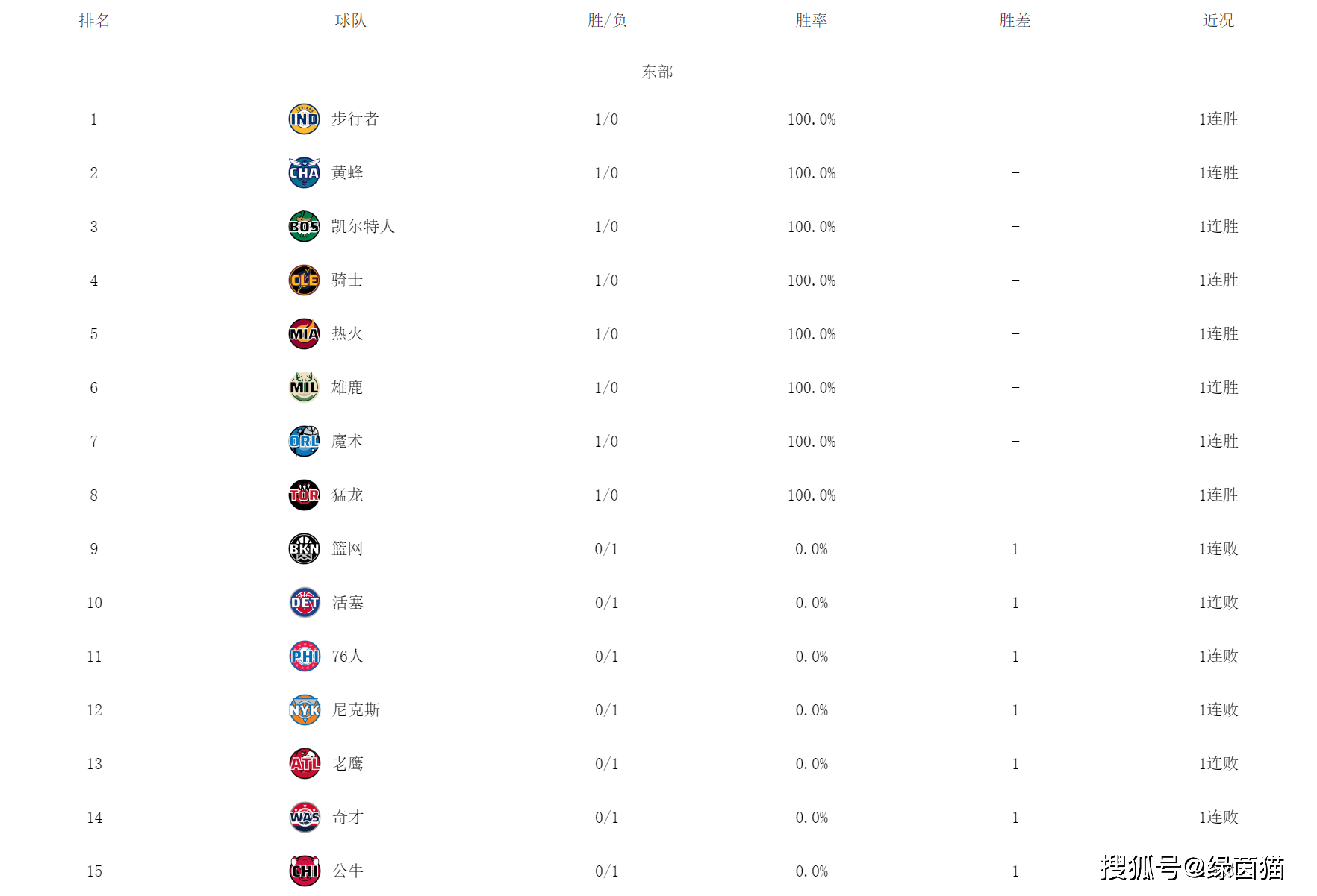 NBA:NBA最新排名！步行者东部第一，湖人赛季首胜，太阳无缘连胜