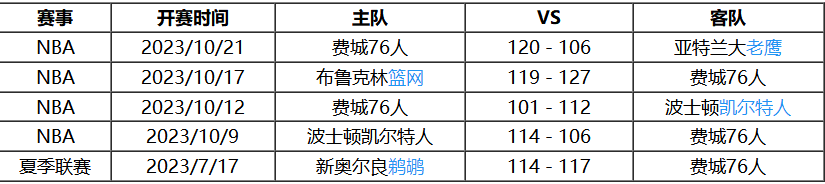 NBA:10月27日 NBA常规赛赛事前瞻分析之：76人vs雄鹿