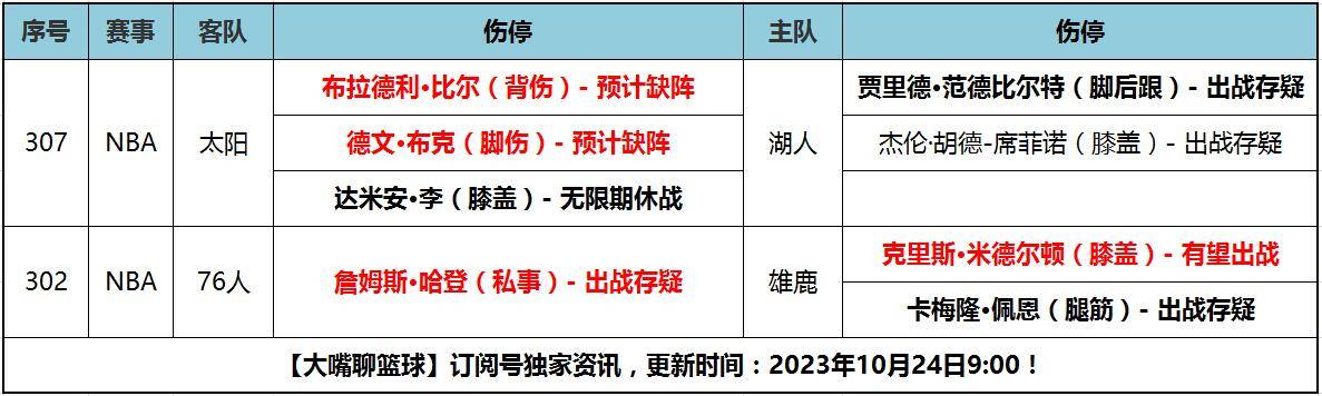 NBA:26日大嘴NBA伤停：哈登闹剧在继续NBA，比尔布克或缺战湖人！