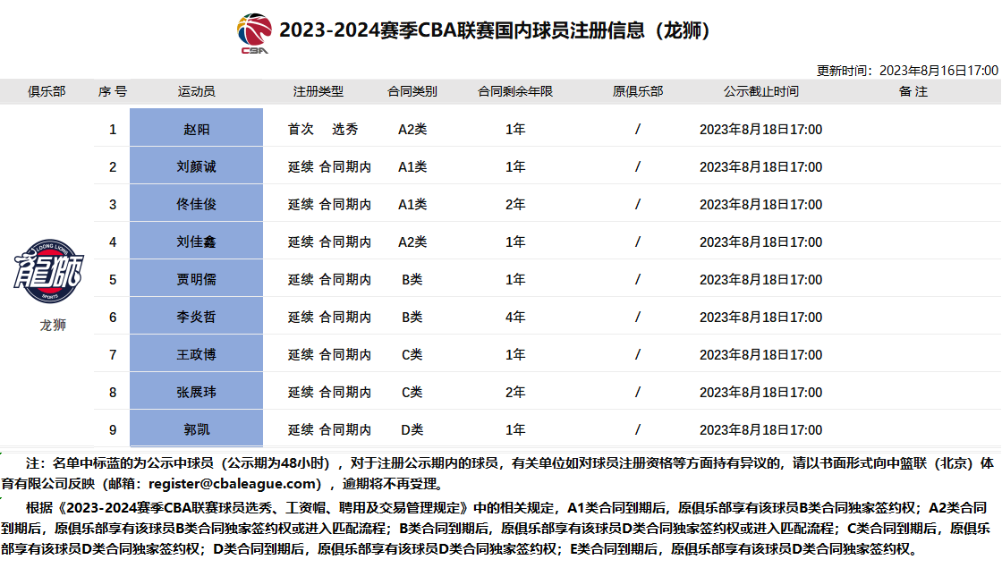 CBA:玩真的？36岁CBA新秀赵阳完成注册CBA，将荣升CBA年龄榜第2位