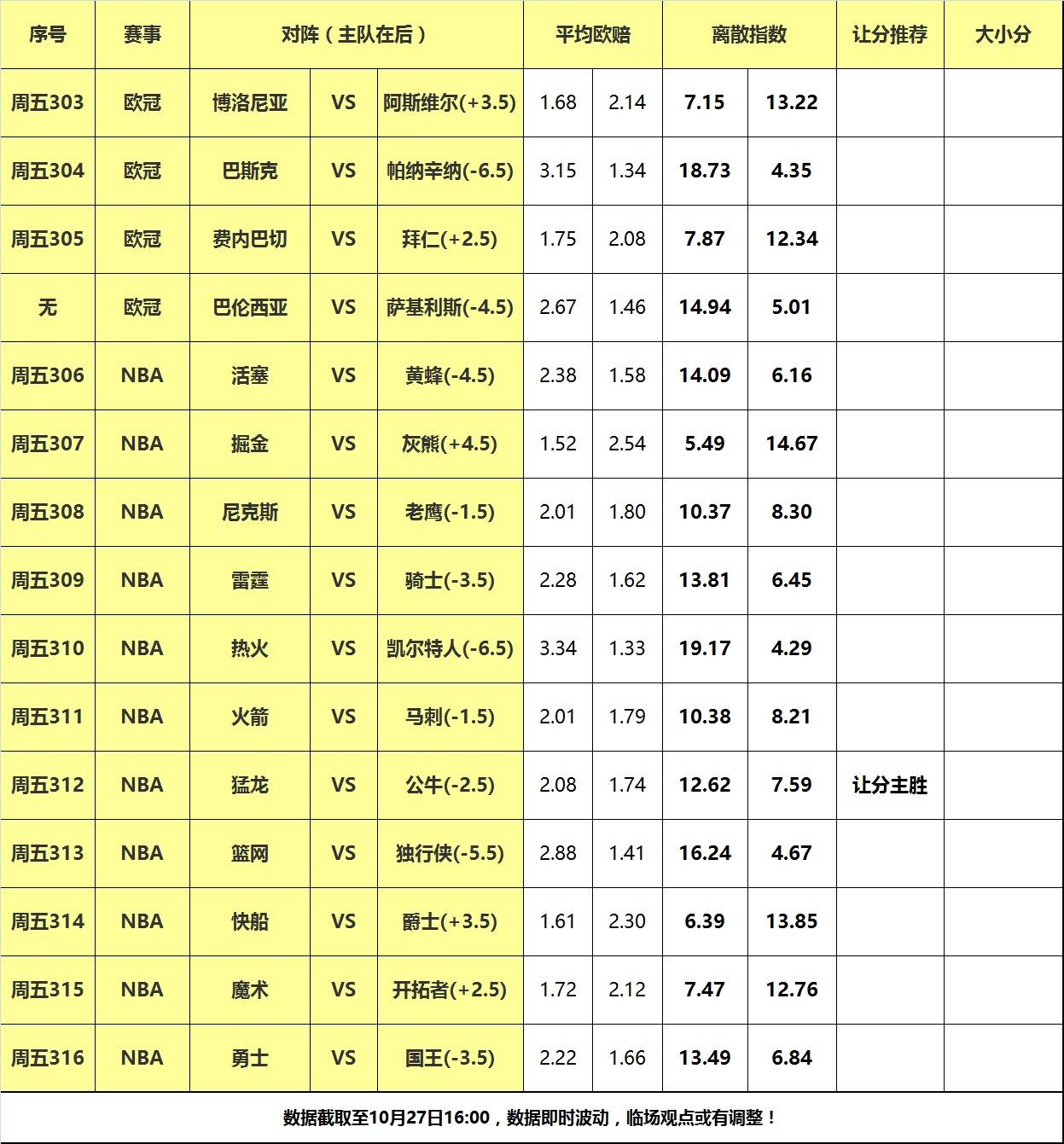 27日大嘴NBA离散：勇士国王狭路相逢，公牛冲击赛季首胜！