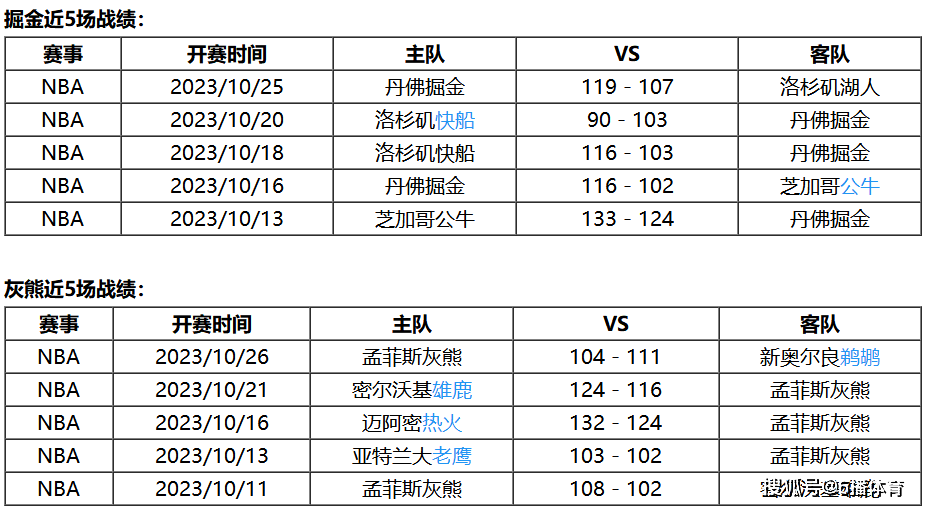 10月28日 NBA常规赛赛事前瞻分析之：掘金vs灰熊