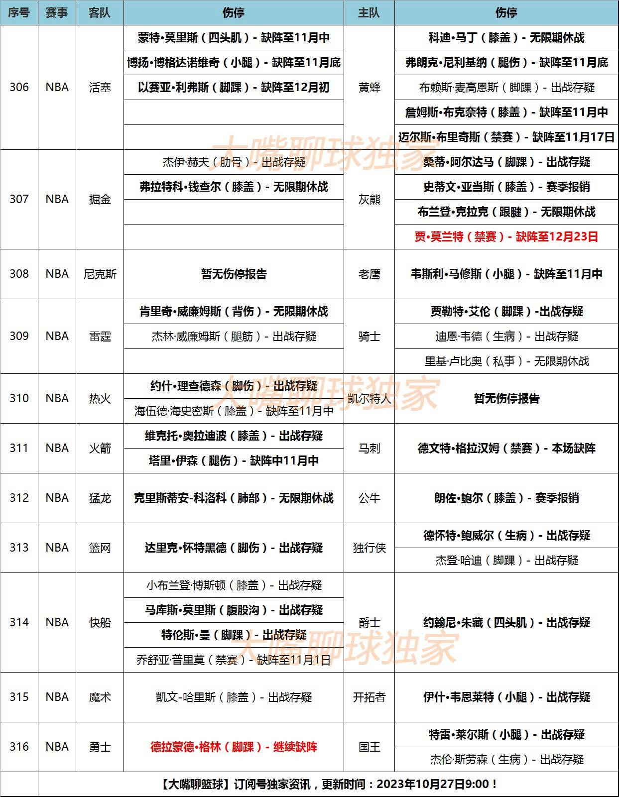 27日大嘴NBA伤停：绿军掘金阵容齐整，勇士格林缺战国王！