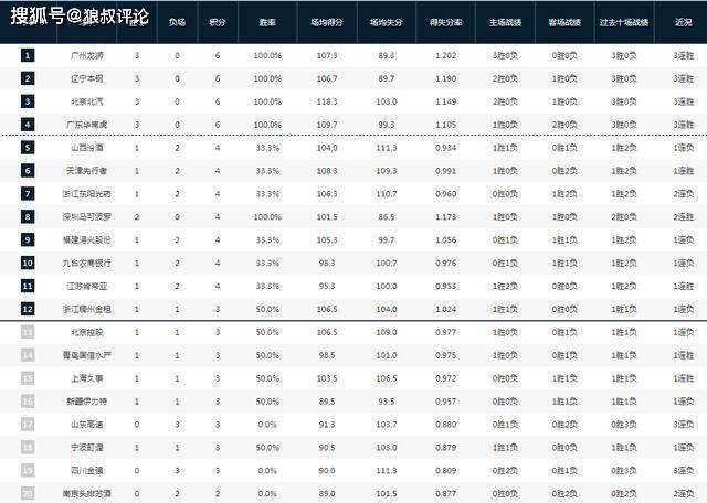 CBA最新排名：4队3连胜成种子队 广州今非昔比 3队沦为鱼腩送分