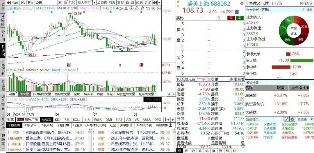 基金观察|继续加仓！TMT仍是掘金热门