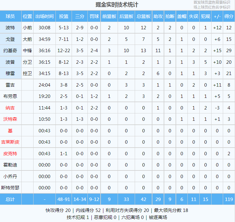 29+13+11！约基奇打爆浓眉！全场球迷高喊：谁是你爸爸