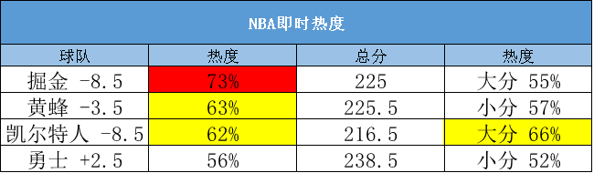 【甜瓜10.27每日篮球】今日篮球：勇士VS国王！