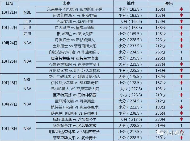 10/29周日NBA篮球赛事分析及竞彩推荐