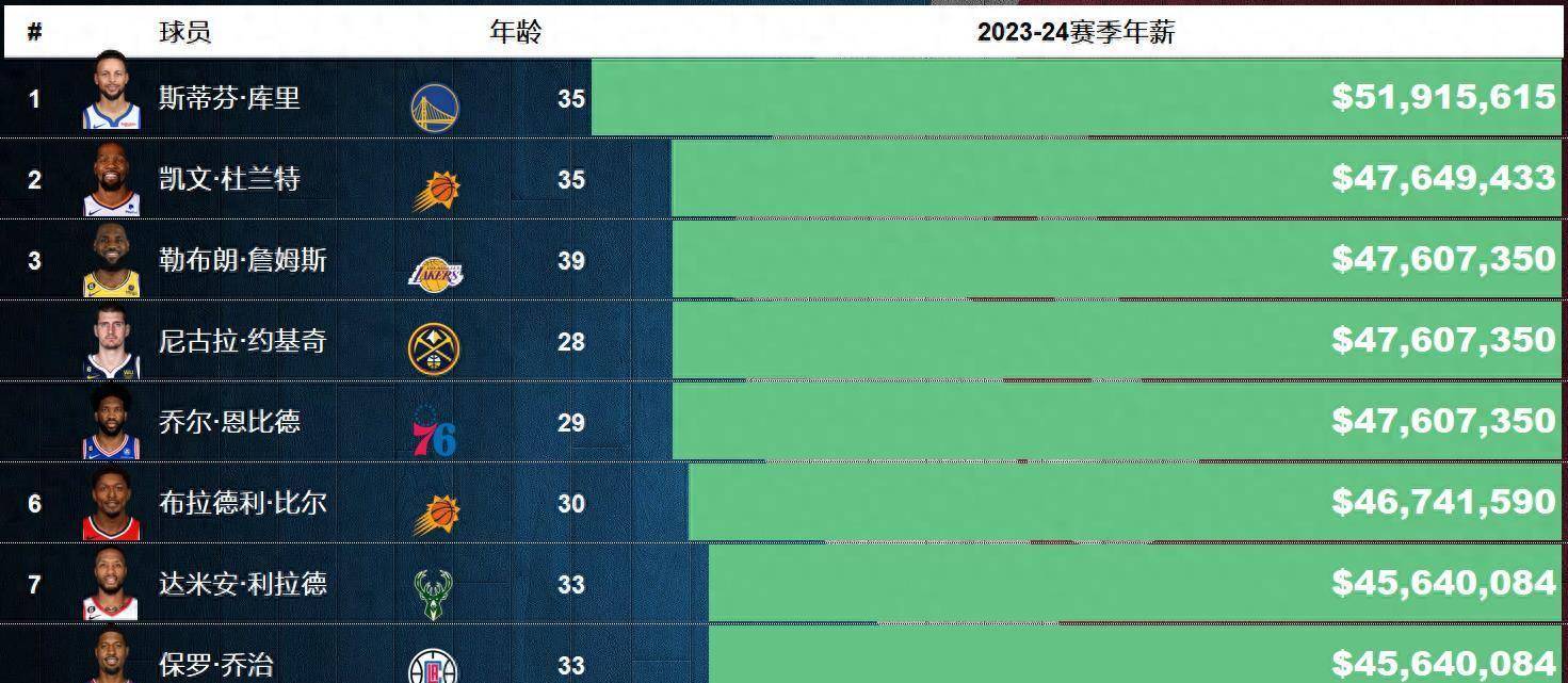 NBA 2023-23新赛季Top 10高薪球员