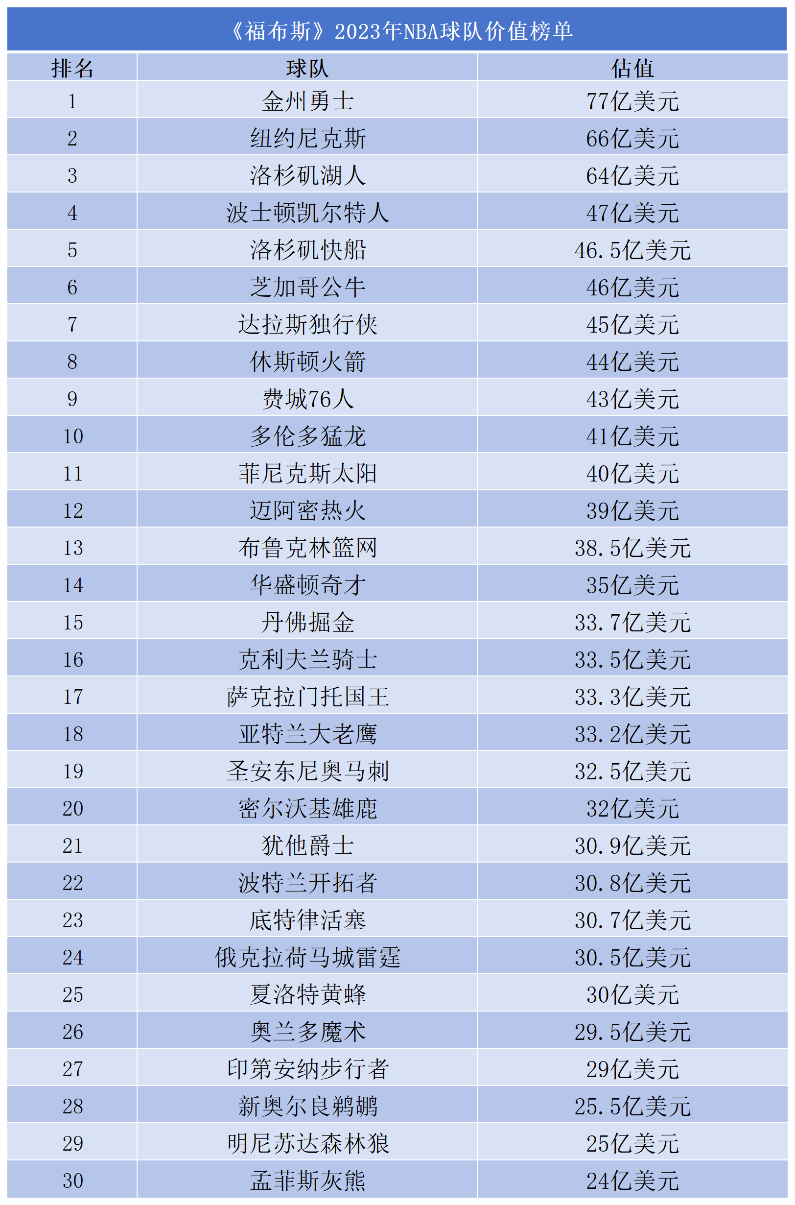 560亿元！金州勇士、纽约尼克斯、洛杉矶湖人，谁是NBA价值第一的球队？