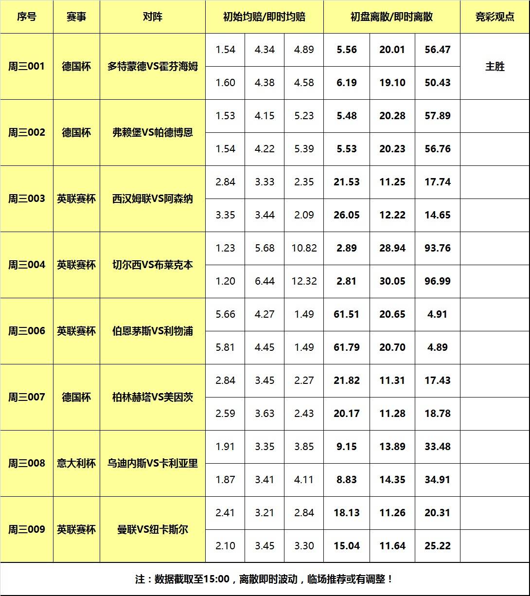 1日大嘴足球离散：曼联纽卡冤家路窄，多特蒙德强势晋级！