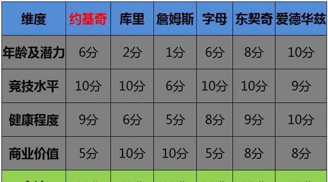 尼古拉·约基奇:约基奇尼古拉·约基奇，谁可“单换”？