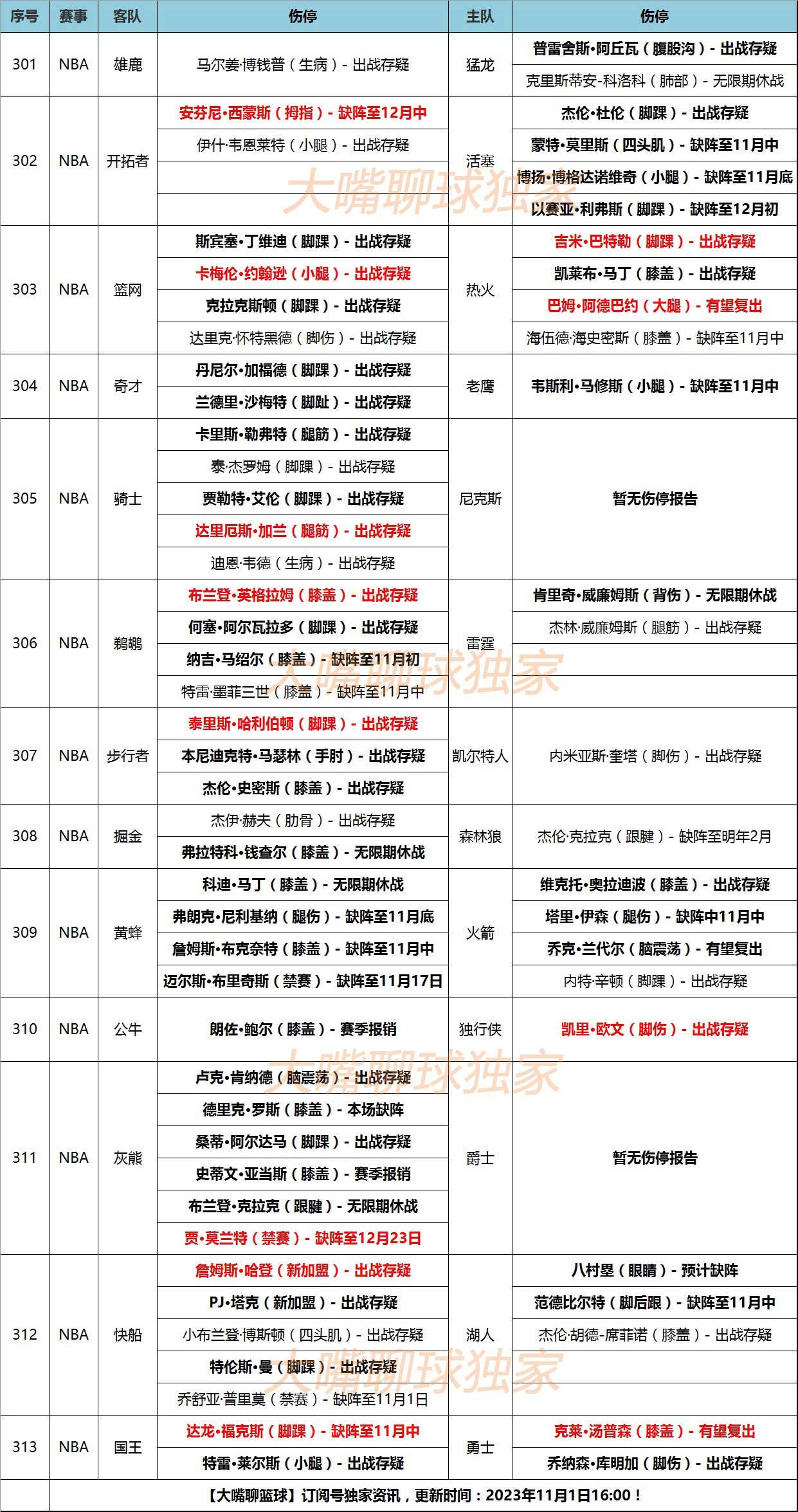 哈登:1日大嘴NBA伤停：哈登如愿加盟快船哈登，欧文福克斯出战存疑！