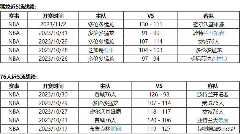 76人:11月03日 NBA常规赛赛事前瞻分析之：猛龙vs76人