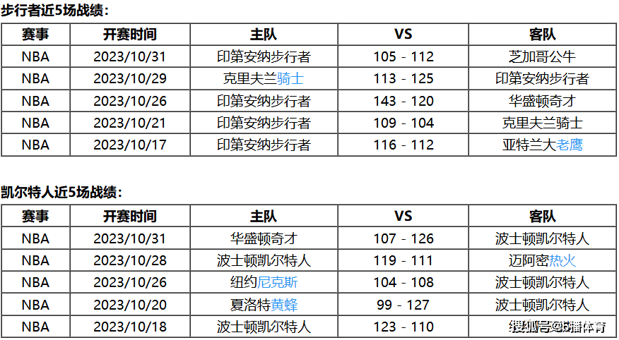 步行者:11月02日 NBA常规赛赛事前瞻分析之：步行者vs凯尔特人