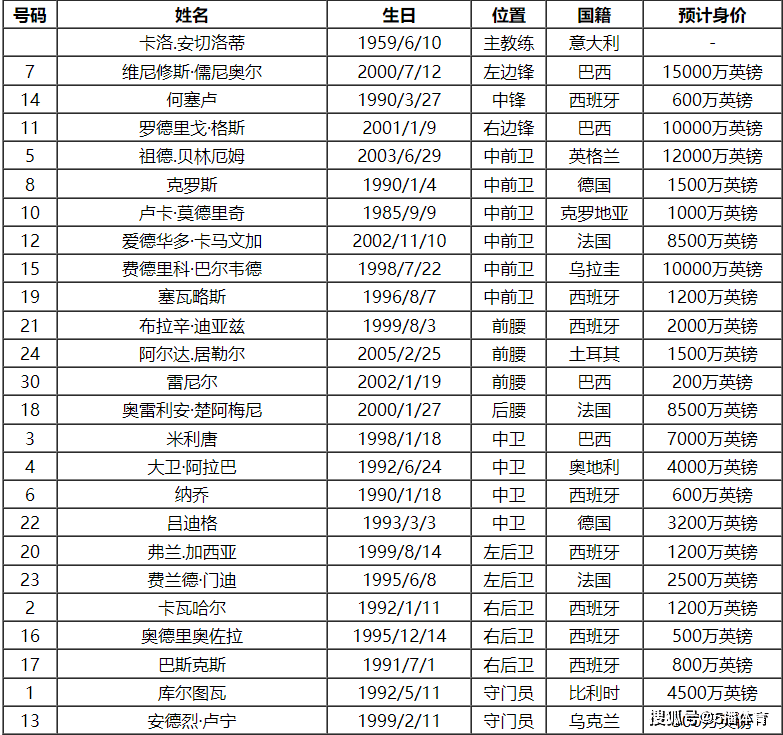 皇家马德里队:2023-24赛季西甲皇家马德里队球员号码及阵容名单