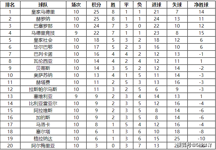 西甲联赛:2023-24赛季西甲联赛第11轮赛程及积分榜排名详情一览