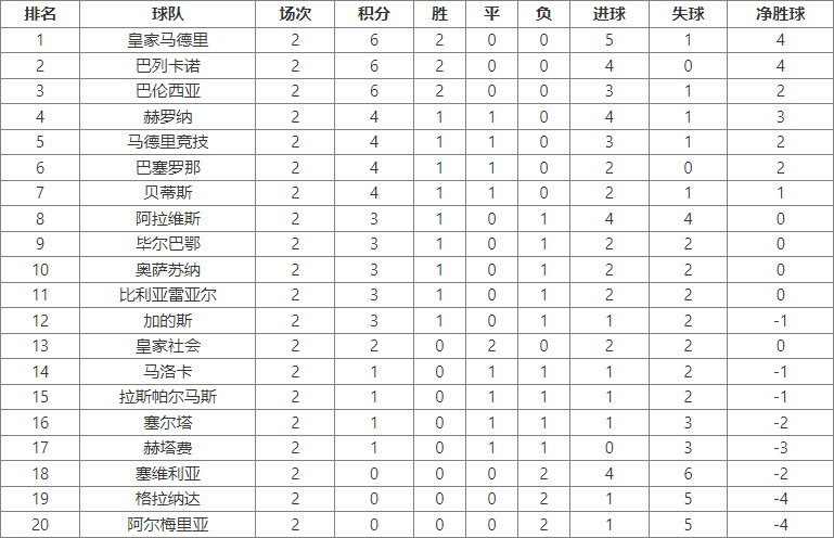 西甲联赛:2023-24赛季西甲联赛第2轮赛程及积分榜排名详情一览