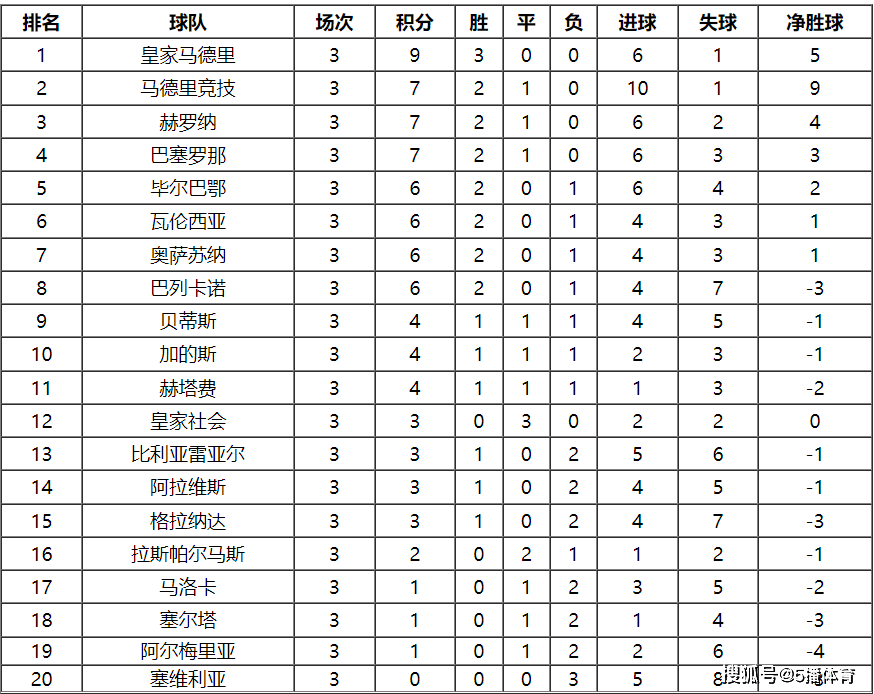 西甲联赛:2023-24赛季西甲联赛第4轮赛程及积分榜排名详情一览