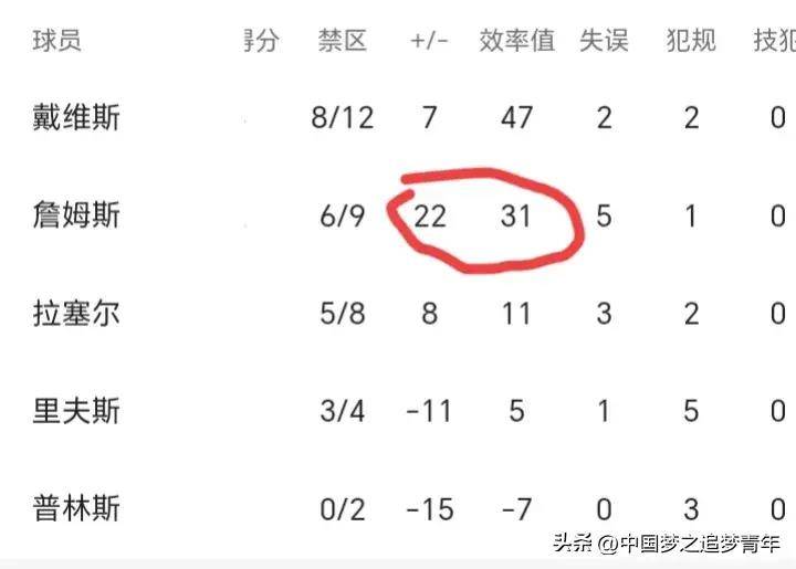 NBA浓眉:闲话NBA：杜兰特空砍39分NBA浓眉，詹姆斯老当益壮，浓眉30+12雄起