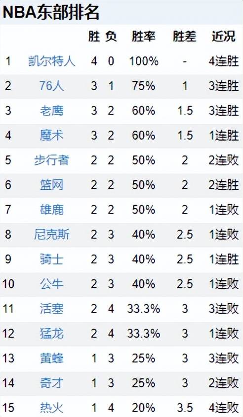 76人力克太阳:NBA排名76人力克太阳，2队保持全胜，76人三连胜，太阳跌出附加赛，灰熊崩盘