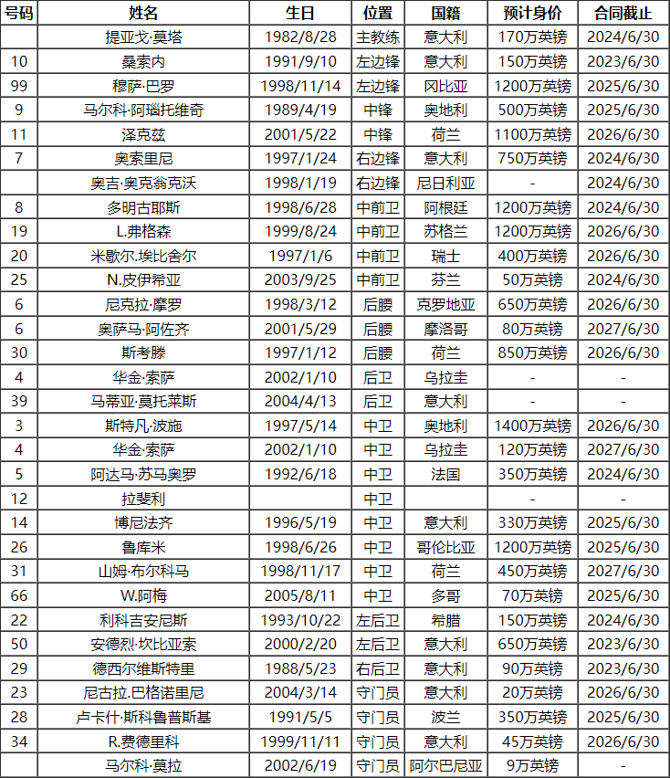 2023-24赛季全明星:2023-24赛季意甲博洛尼亚队球员号码及阵容名单