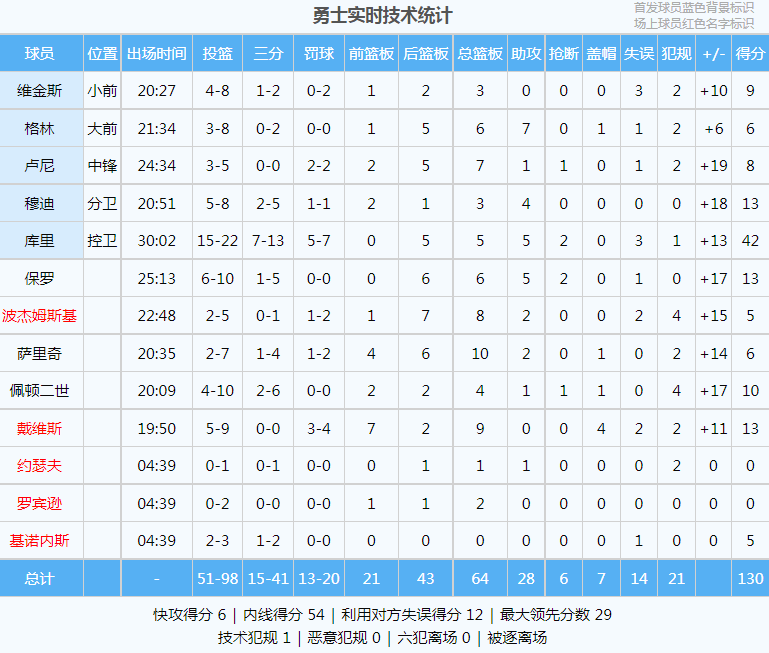 骑士终结勇士5连胜:42+5+5骑士终结勇士5连胜！勇士3连胜！库里杀疯！NBA历史第一