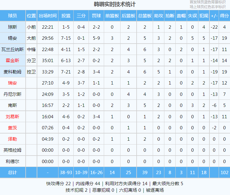 骑士终结勇士5连胜:42+5+5骑士终结勇士5连胜！勇士3连胜！库里杀疯！NBA历史第一