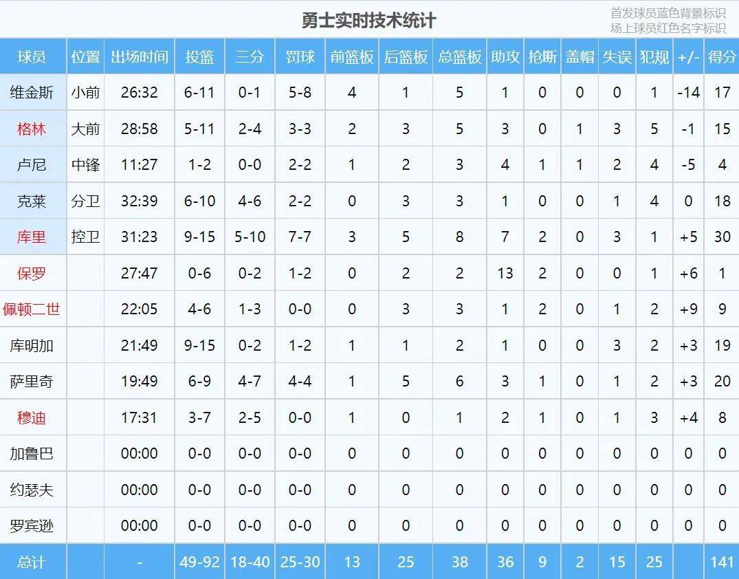 骑士终结勇士5连胜:库里0.2秒绝杀骑士终结勇士5连胜！勇士5连胜！险被格林毁掉