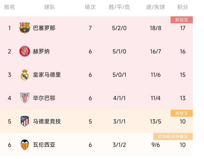 【九球体育】巴萨先赛5连胜终结：1分优势领跑暂，赫罗纳皇马排名2、3