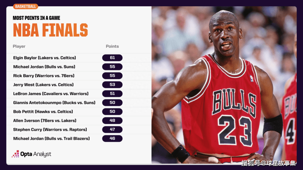 【九球体育】NBA总决赛单场得分、篮板、助攻排行榜：篮板记录不可能被打破！