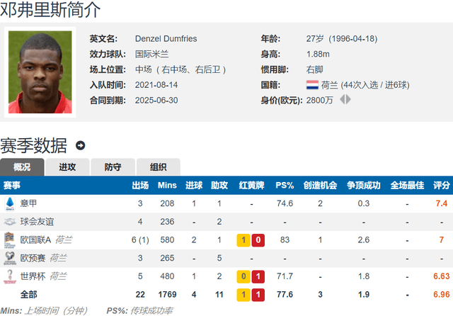 切尔西队:橙色大腿国米造切尔西队！邓弗里斯2022年来 在国家队3球9助 切尔西要不要