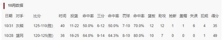 约基奇35+14+12锡安20+10+9:33+13+10约基奇35+14+12锡安20+10+9，35+12+12，抱歉约基奇：你的三双王悬了