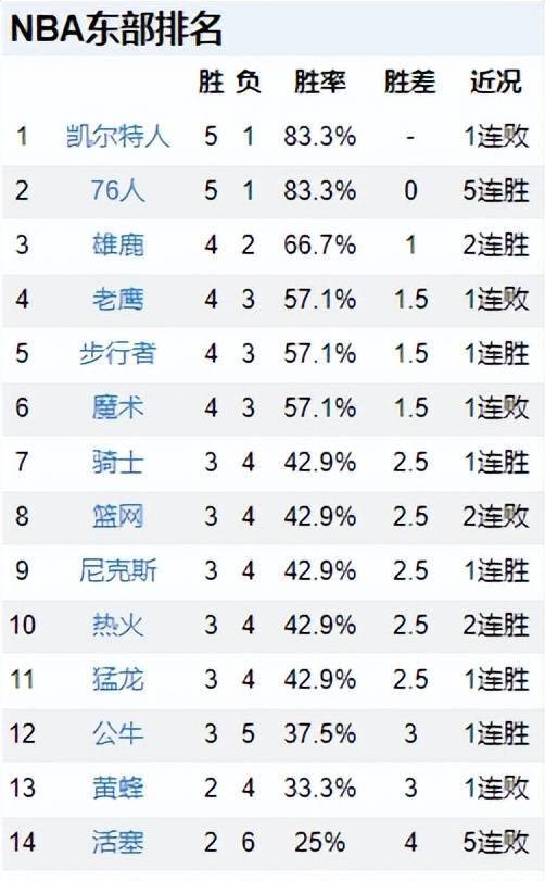 火箭大胜国王3连胜:NBA排名更新！绿军5连胜被终结火箭大胜国王3连胜，湖人跌至第10，火箭3连胜升至第8