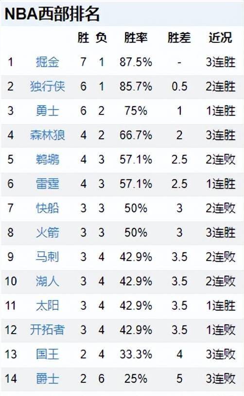 火箭大胜国王3连胜:NBA排名更新！绿军5连胜被终结火箭大胜国王3连胜，湖人跌至第10，火箭3连胜升至第8