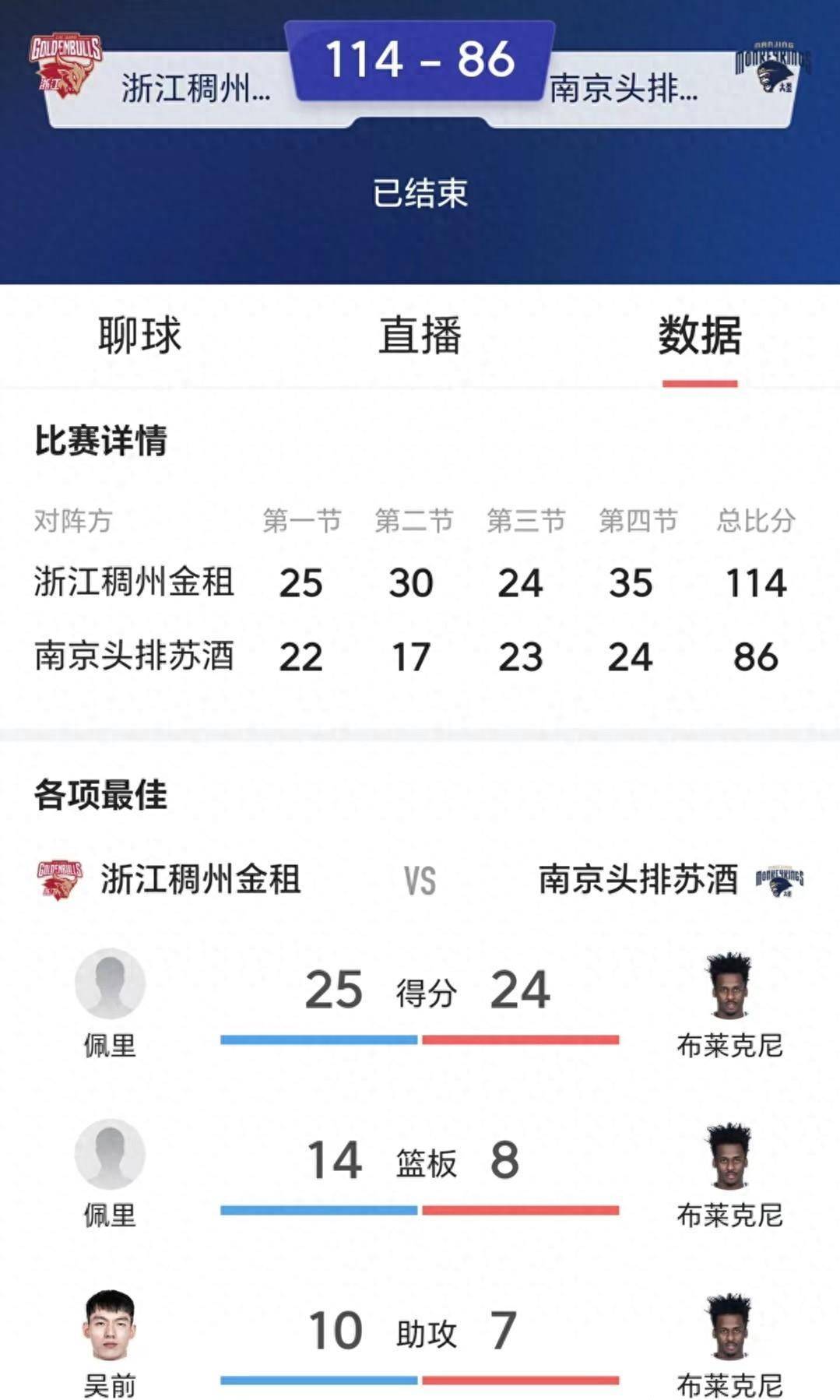 【九球体育】CBA：浙江稠州28分大胜南京，球队两连胜，球员西热力江3分难救主