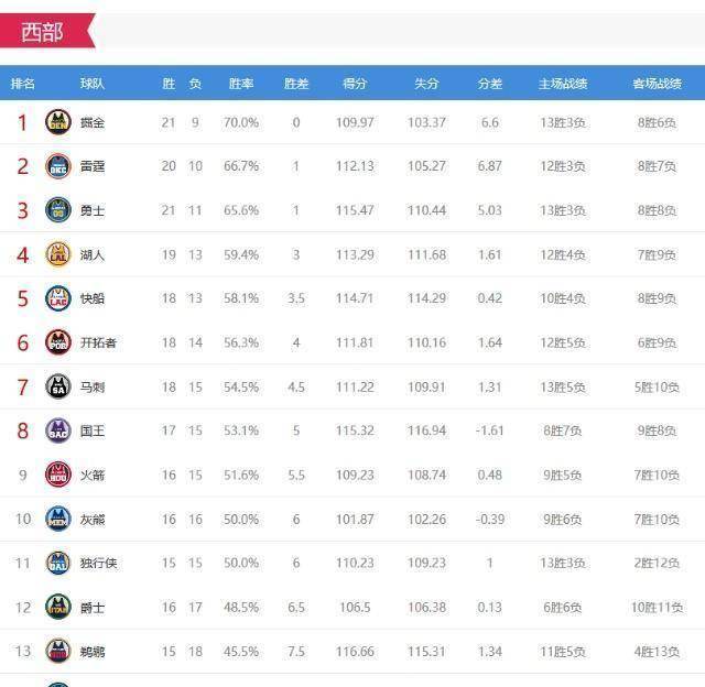 公牛大胜爵士止3连败:湖人止连败保第4公牛大胜爵士止3连败，马刺3连胜，开拓者30分惨败，国王19分大逆转