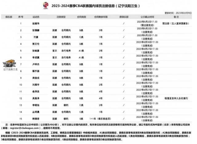 赵继伟13+13张镇麟22分:CBA官方最新消息：张镇麟付豪完成注册赵继伟13+13张镇麟22分！赵继伟续约未定！