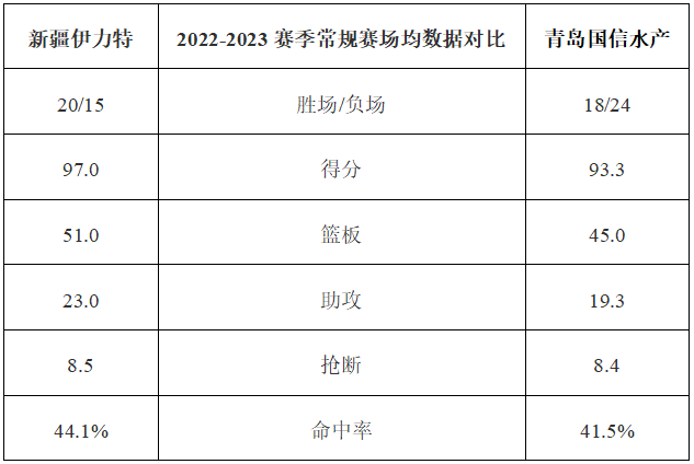 杨瀚森26+15青岛惜败广东:前瞻：青岛男篮客场挑战新疆 杨瀚森值得期待