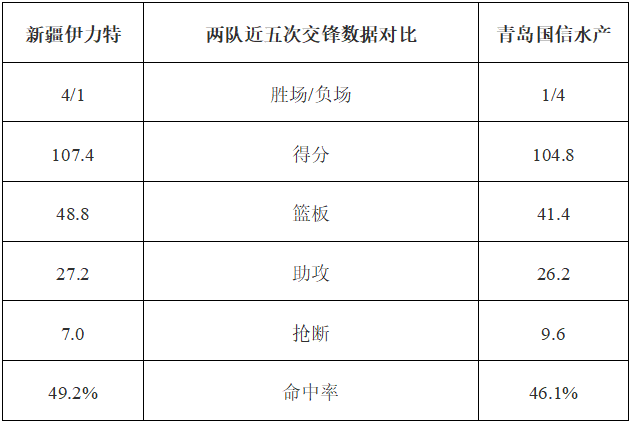 杨瀚森26+15青岛惜败广东:前瞻：青岛男篮客场挑战新疆 杨瀚森值得期待