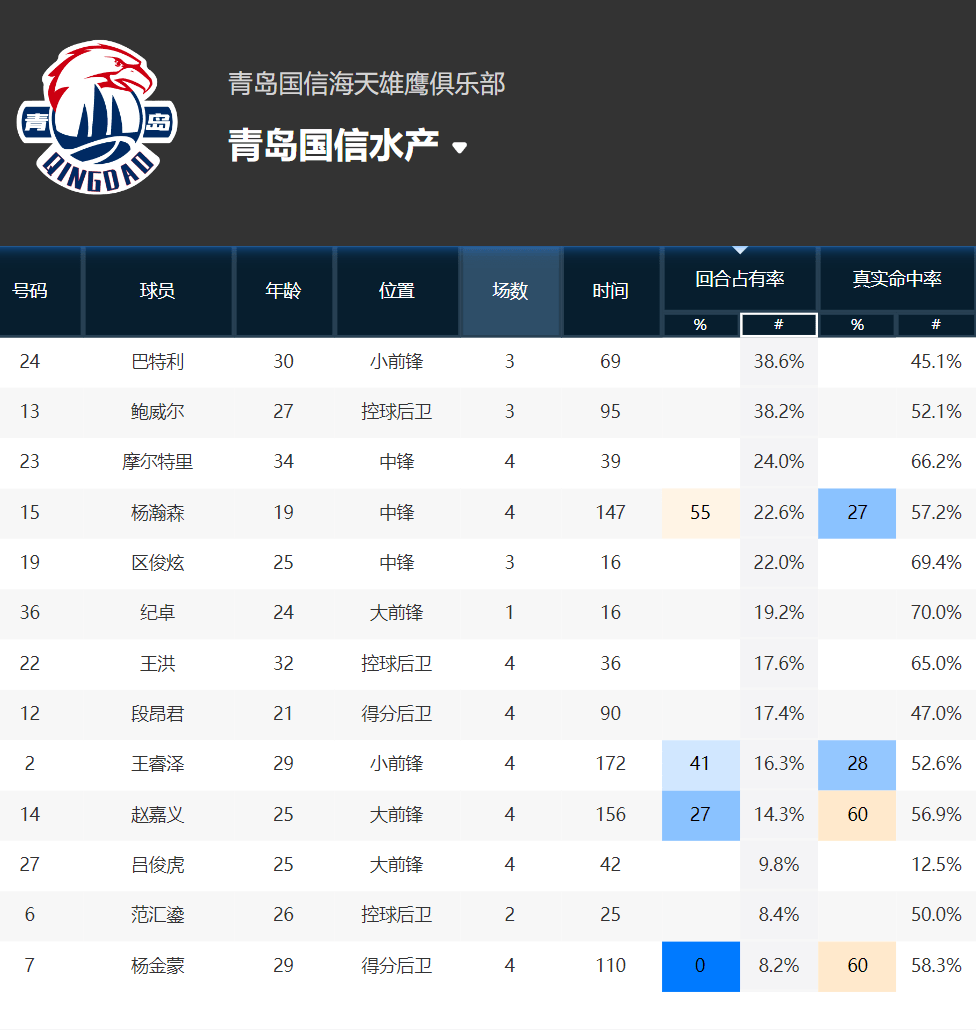 杨瀚森26+15青岛惜败广东:杨瀚森“才”拿10分杨瀚森26+15青岛惜败广东！刘指导是时候重塑青岛进攻体系了