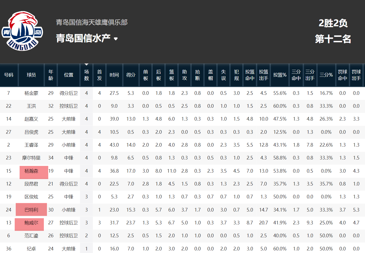 杨瀚森26+15青岛惜败广东:杨瀚森“才”拿10分杨瀚森26+15青岛惜败广东！刘指导是时候重塑青岛进攻体系了