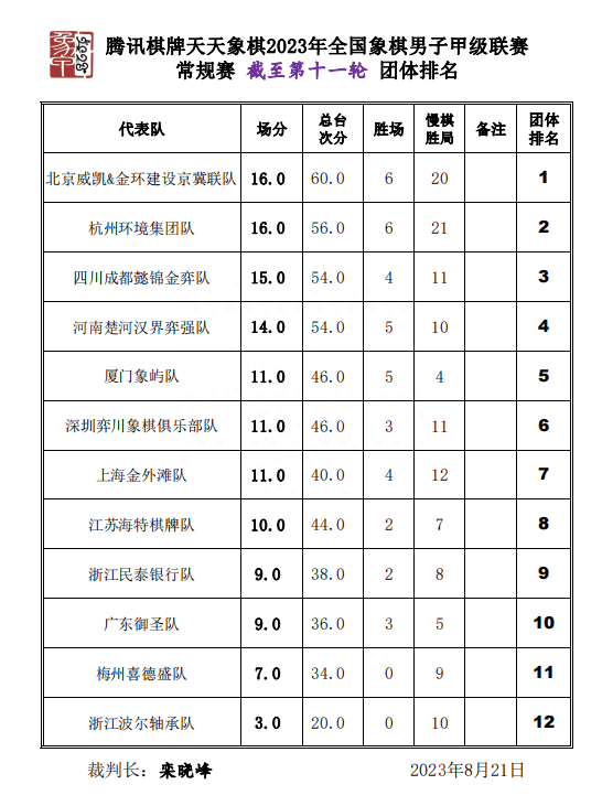 冠军联赛:8比0大胜广东队 京冀联队夺得象甲联赛半程冠军