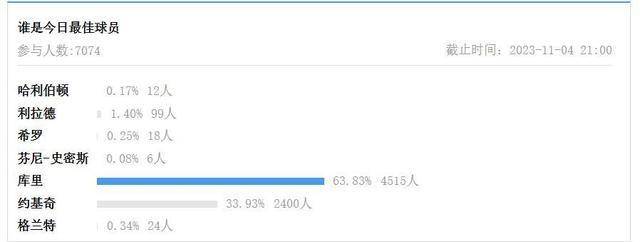 约基奇33+13库里23+5:约基奇轰33+14+9仍无缘今日最佳！抱歉约基奇33+13库里23+5，你遇到创奇迹的库里了